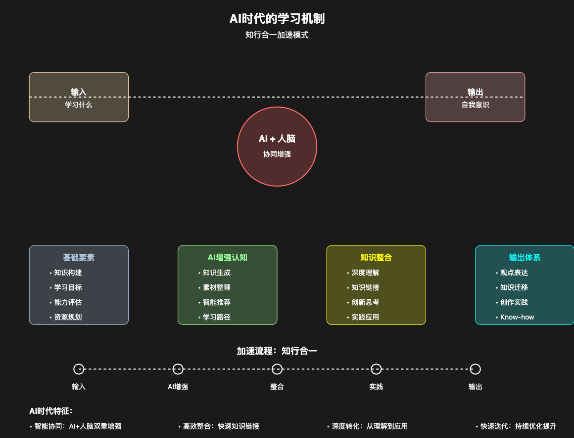 AI+学习，我发现 AI+人，真的可以加速知行合一的“知”（万字干货附提示词）-星火职栈